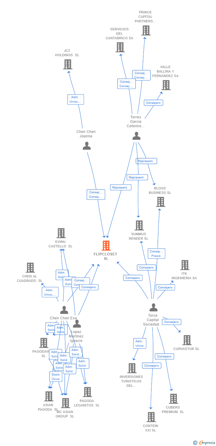 Vinculaciones societarias de FLIPCLOSET SL