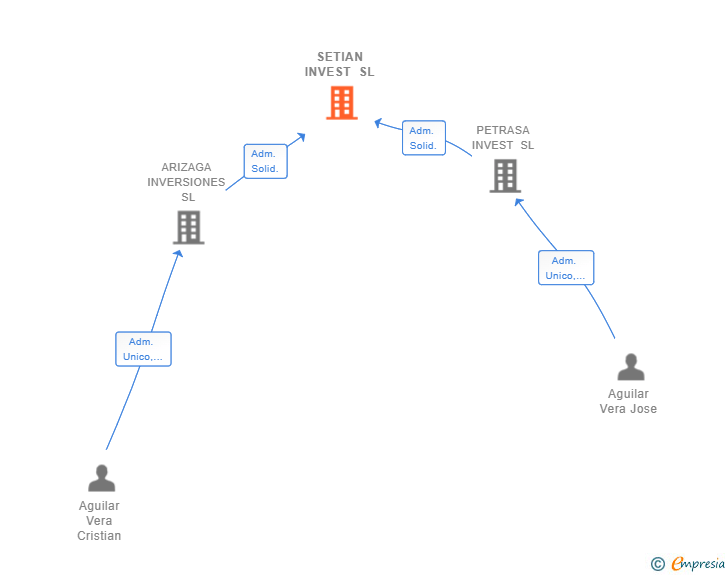 Vinculaciones societarias de SETIAN INVEST SL