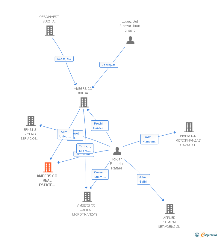 Vinculaciones societarias de AMBERS CO REAL ESTATE SERVICES SL