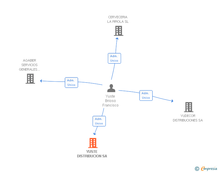 Vinculaciones societarias de YUSTE DISTRIBUCION SA