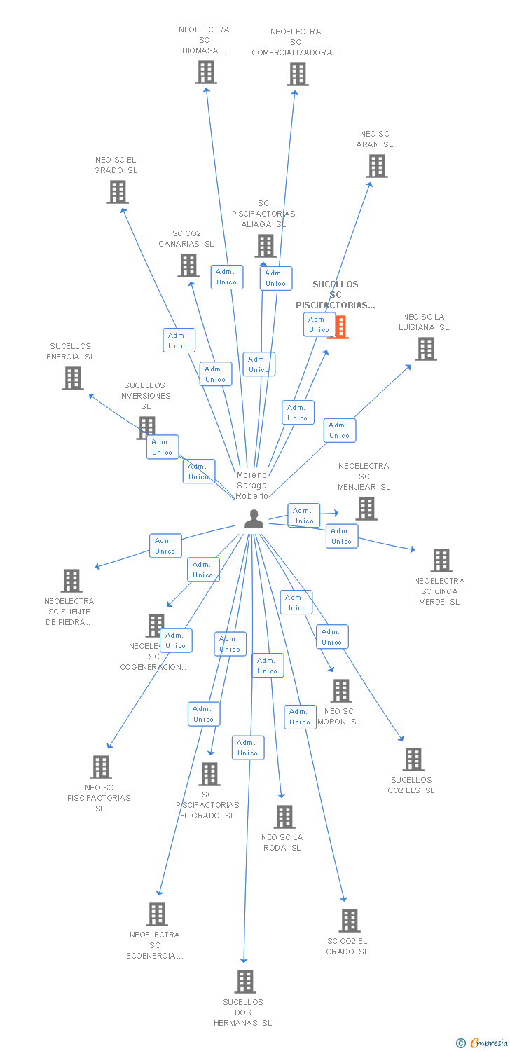 Vinculaciones societarias de SUCELLOS SC PISCIFACTORIAS LES SL