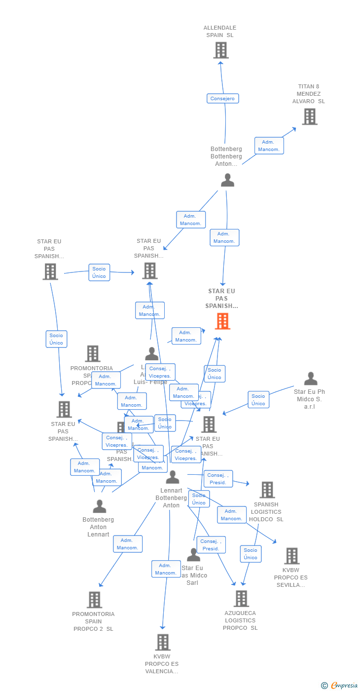 Vinculaciones societarias de STAR EU PAS SPANISH PROPCO 2 SL (EXTINGUIDA)