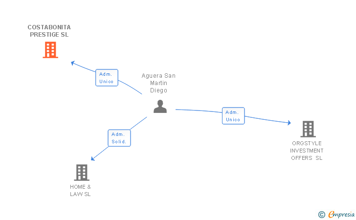 Vinculaciones societarias de COSTABONITA PRESTIGE SL