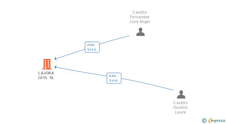 Vinculaciones societarias de LAJOKA 2015 SL