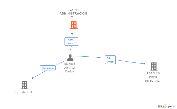 Vinculaciones societarias de JIVAREZ ADMINISTRACION Y SERVICIOS SL