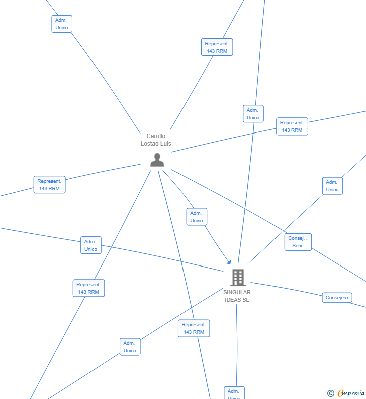 Vinculaciones societarias de SINGULAR MOBILITY SL