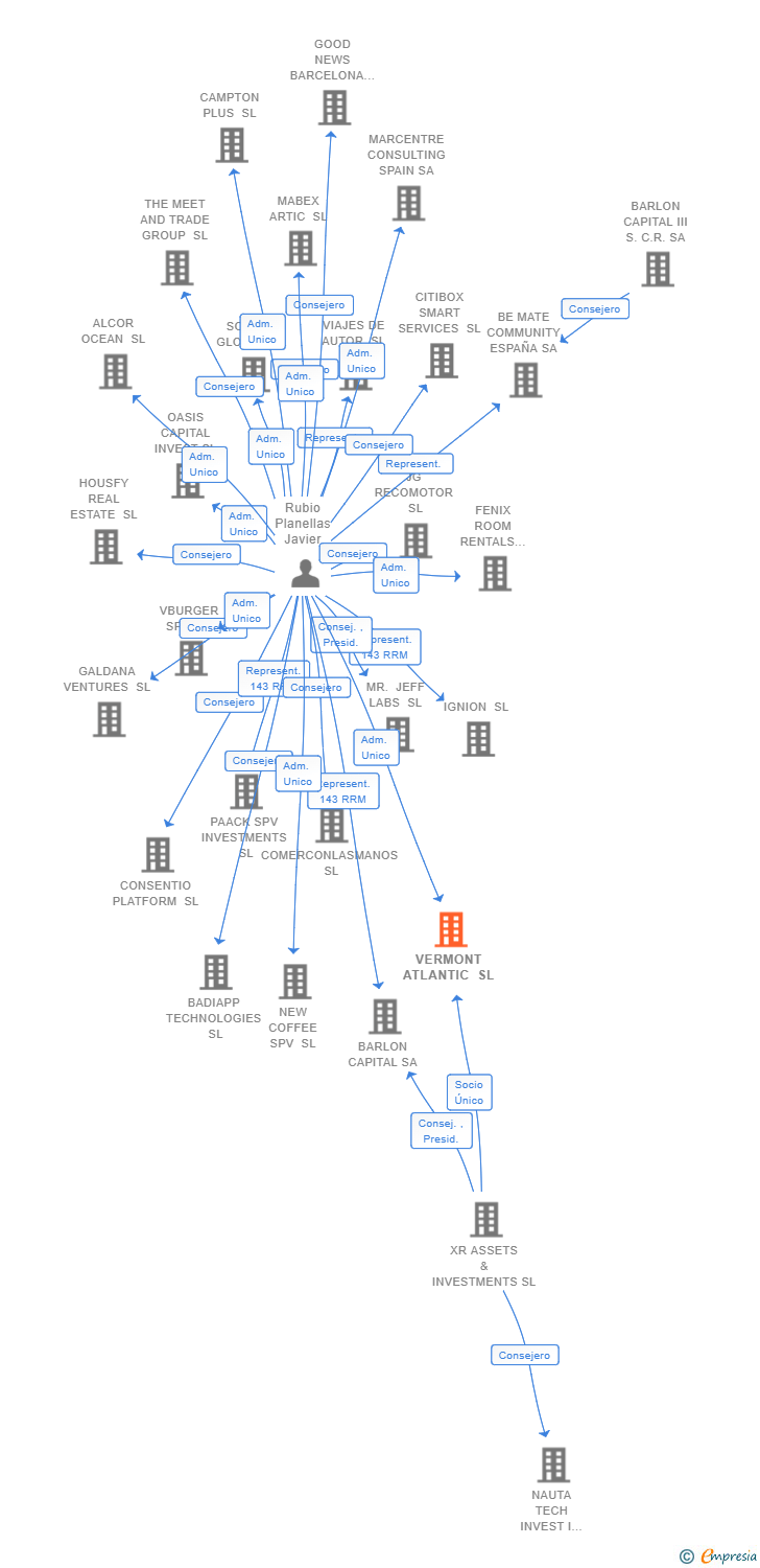 Vinculaciones societarias de VERMONT ATLANTIC SL