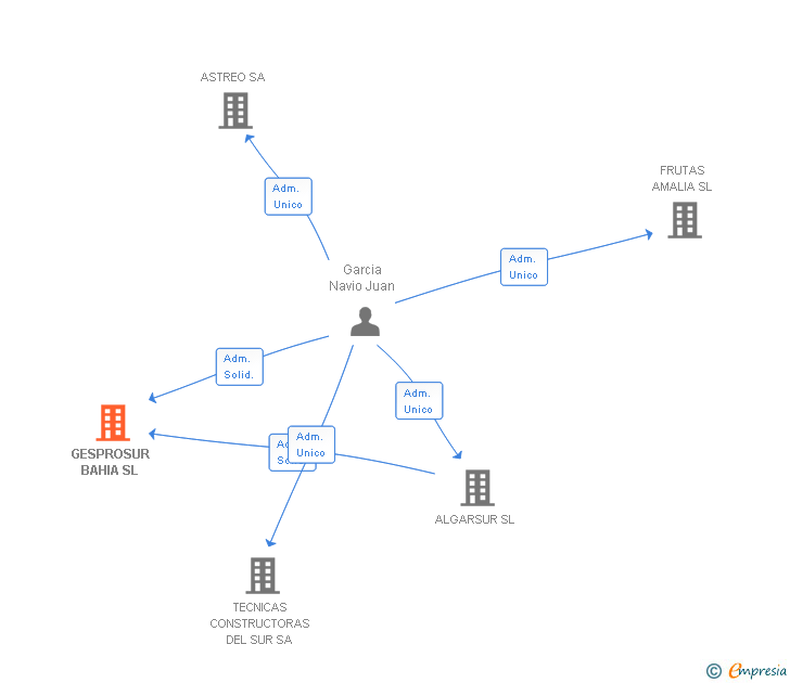 Vinculaciones societarias de GESPROSUR BAHIA SL