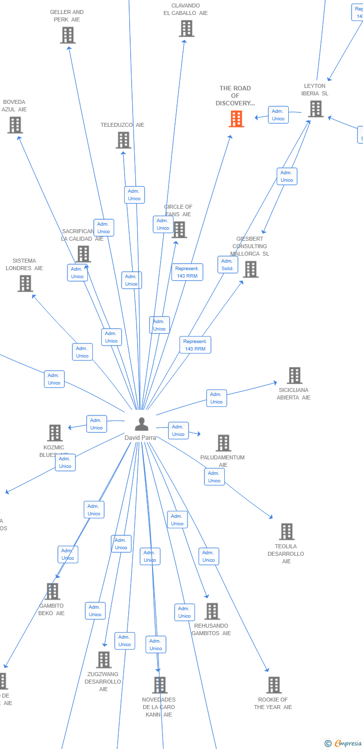 Vinculaciones societarias de THE ROAD OF DISCOVERY AIE
