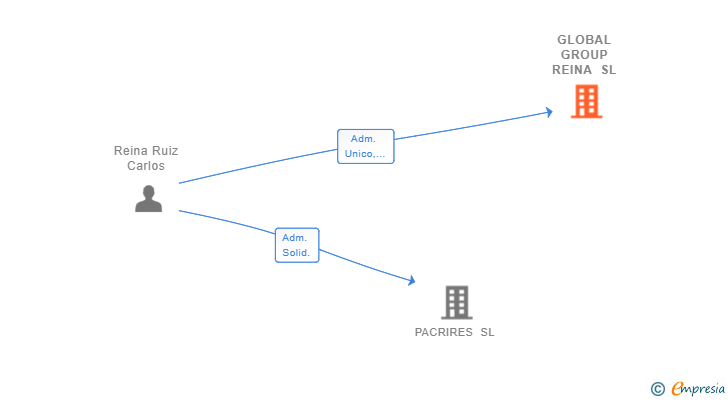 Vinculaciones societarias de GLOBAL GROUP REINA SL