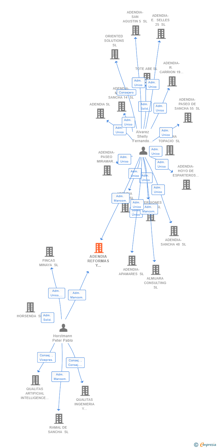 Vinculaciones societarias de ADENDIA REFORMAS Y REHABILITACIONES SL