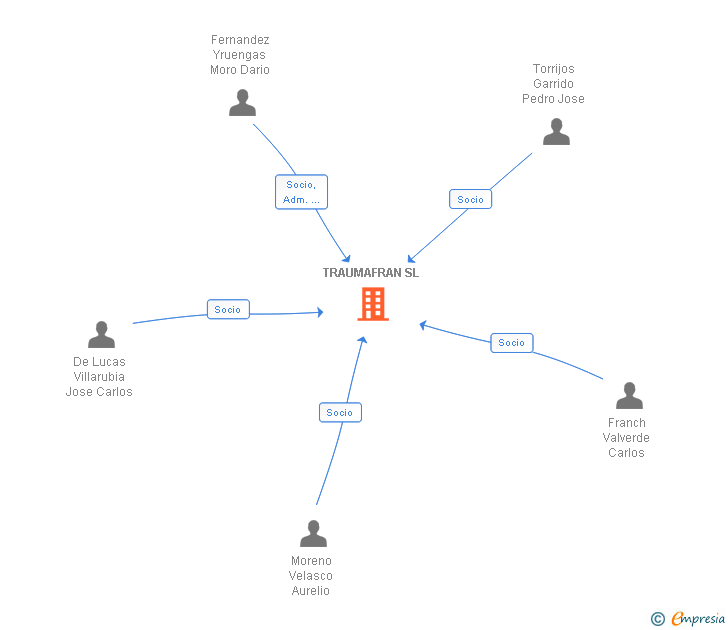Vinculaciones societarias de TRAUMAFRAN SL