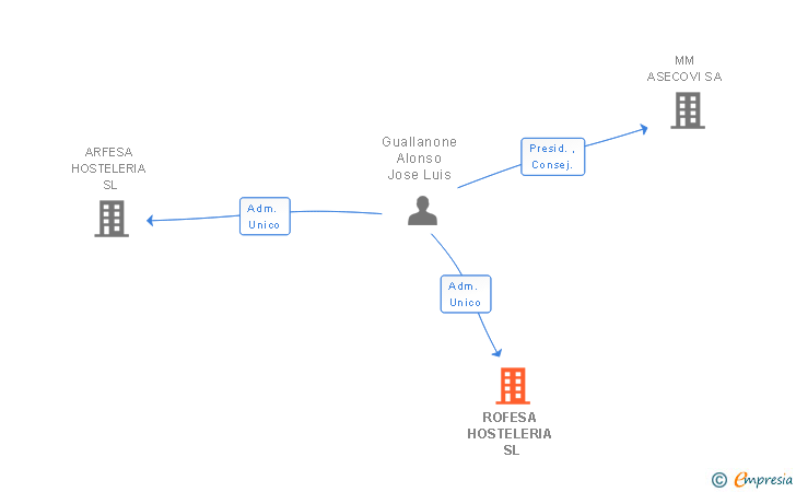 Vinculaciones societarias de ROFESA HOSTELERIA SL