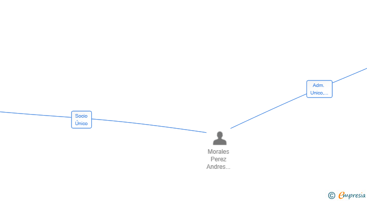 Vinculaciones societarias de GALEON GROUP ALJARAFE SL