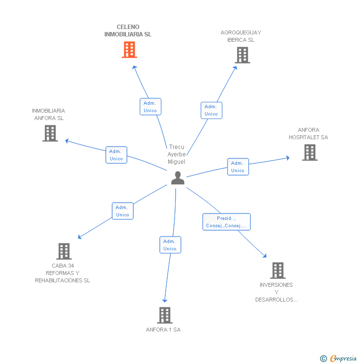 Vinculaciones societarias de CELENO INMOBILIARIA SL
