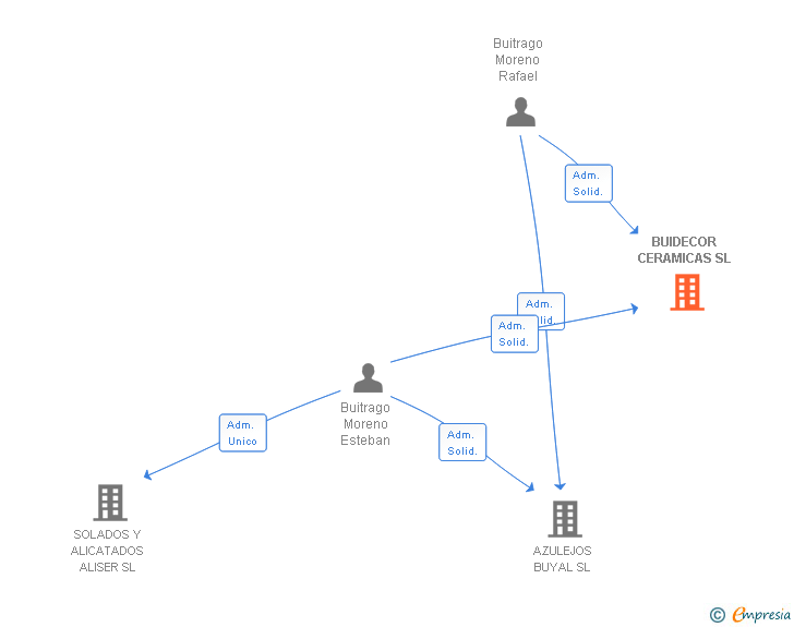 Vinculaciones societarias de BUIDECOR CERAMICAS SL