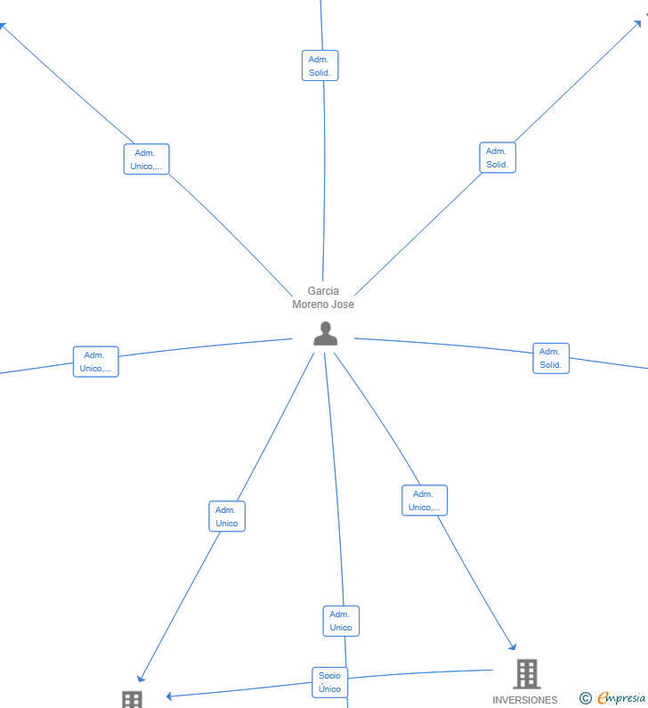 Vinculaciones societarias de AGA HOMES SL