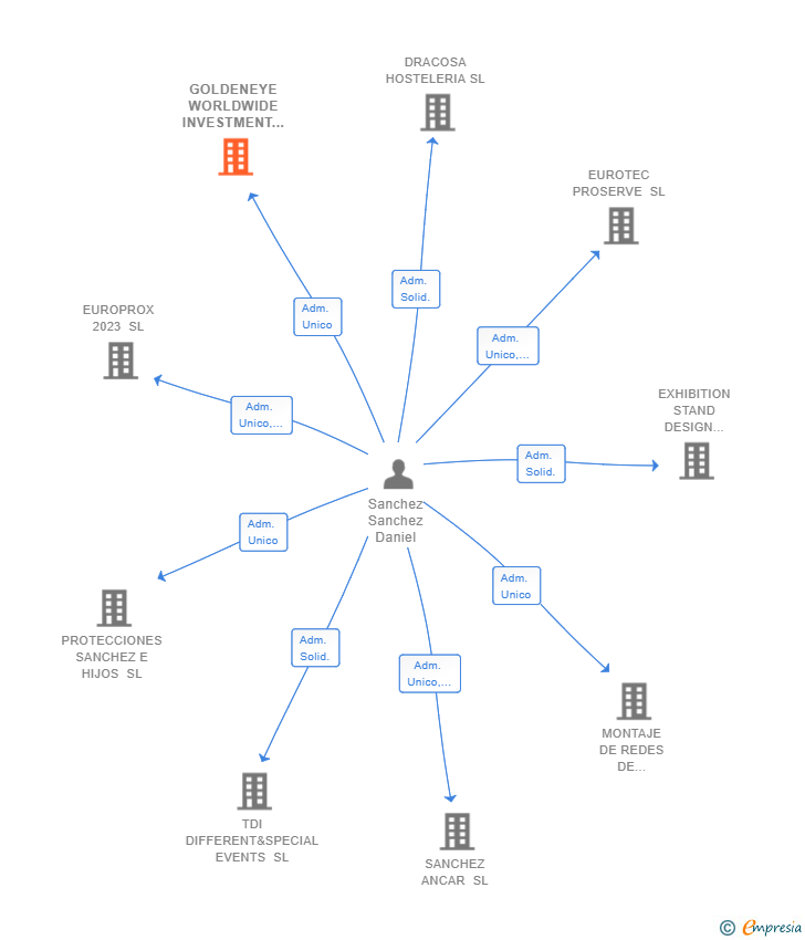 Vinculaciones societarias de GOLDENEYE WORLDWIDE INVESTMENT HOLDING SL