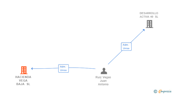 Vinculaciones societarias de HACIENDA VEGA BAJA SL