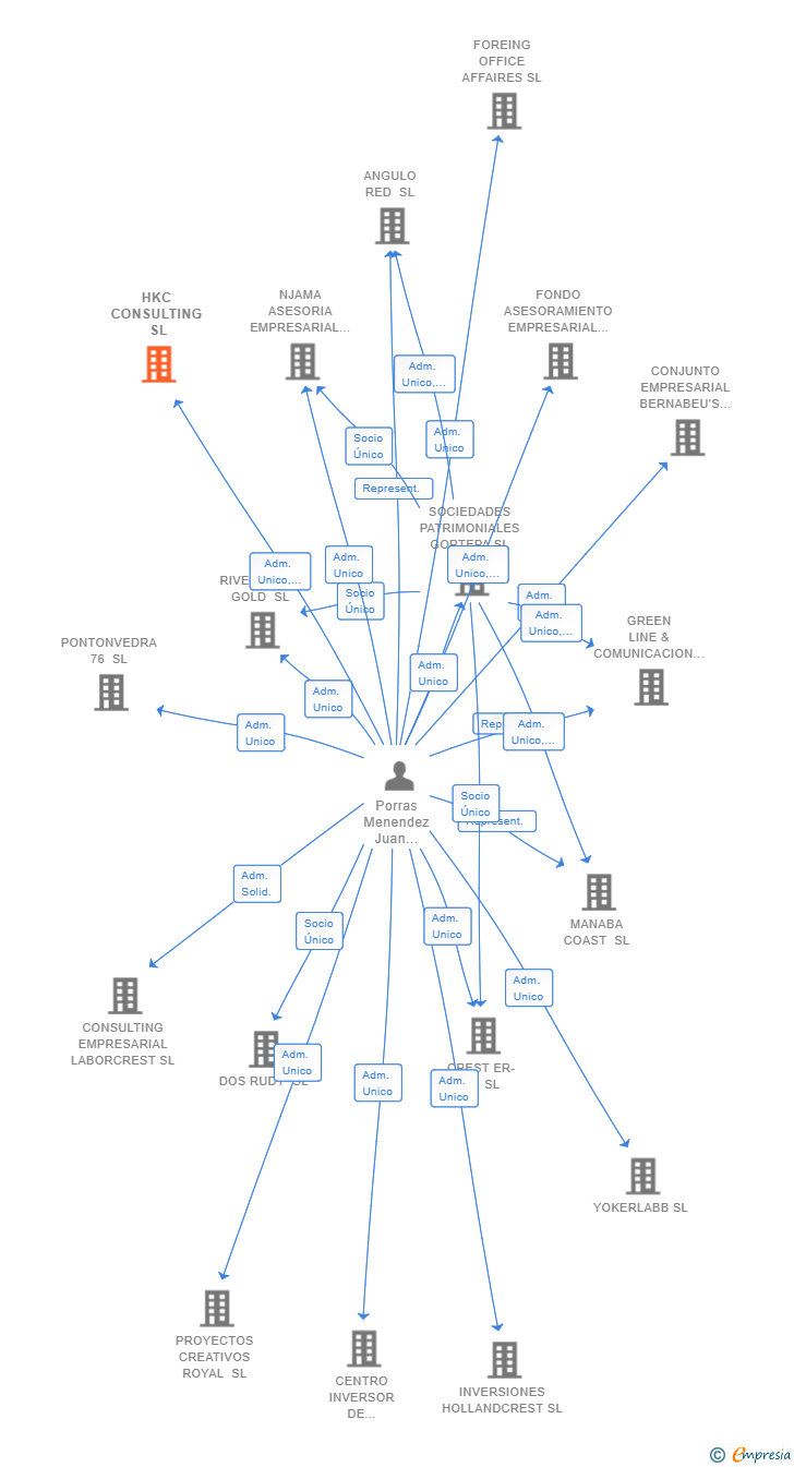 Vinculaciones societarias de HKC CONSULTING SL