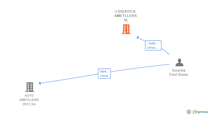 Vinculaciones societarias de LOGISTICA AMETLLERS SL