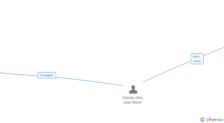 Vinculaciones societarias de UNIVERSAL GESTION FAMILIAR SL