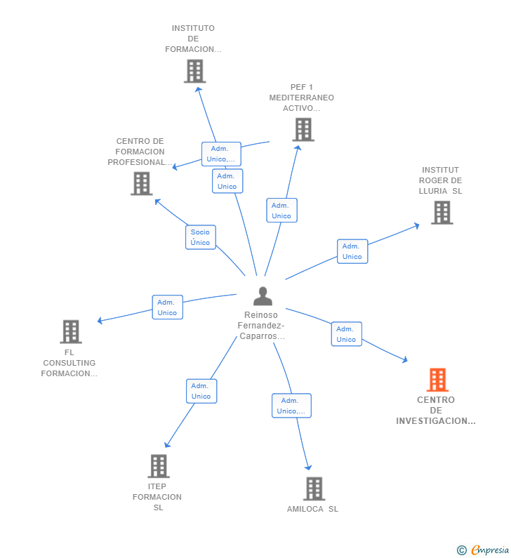 Vinculaciones societarias de CENTRO DE INVESTIGACION Y FORMACION PROFESIONAL SL