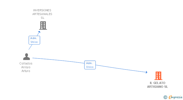 Vinculaciones societarias de IL GELATO ARTIGIANO SL (EXTINGUIDA)