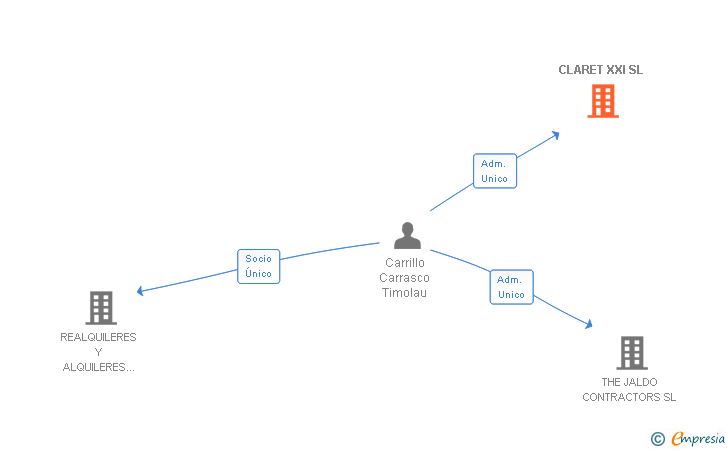 Vinculaciones societarias de CLARET XXI SL