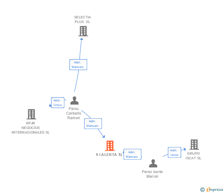 Vinculaciones societarias de S I ALERTA SL