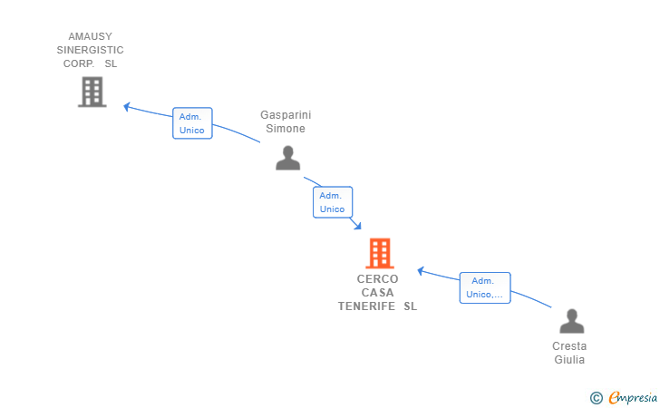 Vinculaciones societarias de CERCO CASA TENERIFE SL