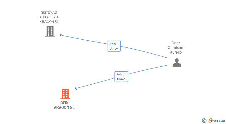 Vinculaciones societarias de OFIX ARAGON SL