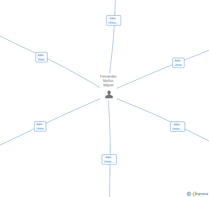 Vinculaciones societarias de AGRORECUERO SL