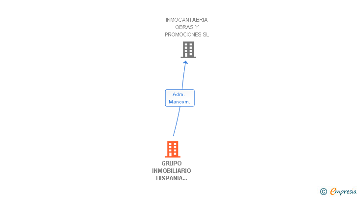 Vinculaciones societarias de GRUPO INMOBILIARIO HISPANIA EUROPA SA