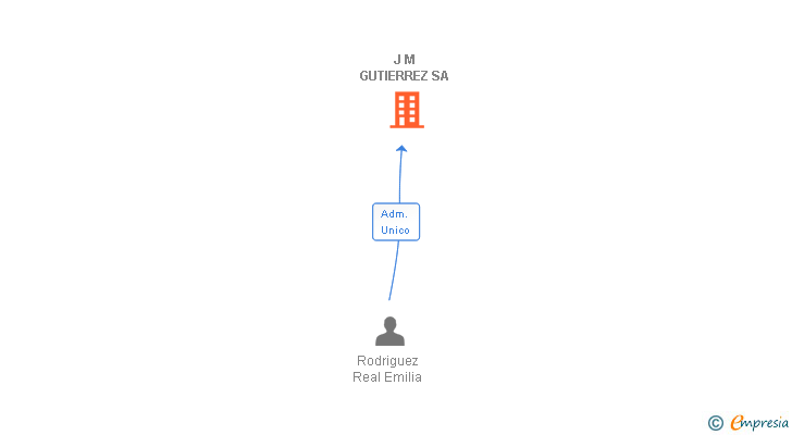Vinculaciones societarias de J M GUTIERREZ SA