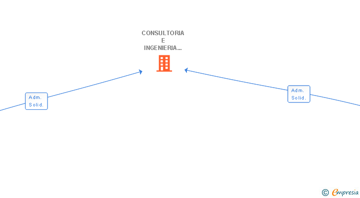 Vinculaciones societarias de CONSULTORIA E INGENIERIA INFORMATICA OC PROGRAM SL