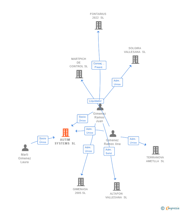 Vinculaciones societarias de AUTIM SYSTEMS SL