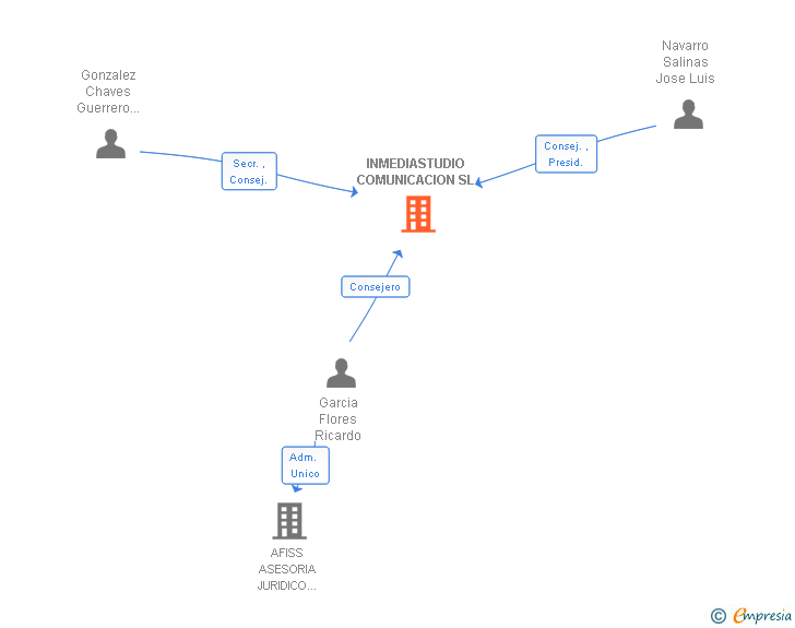 Vinculaciones societarias de INMEDIASTUDIO COMUNICACION SL