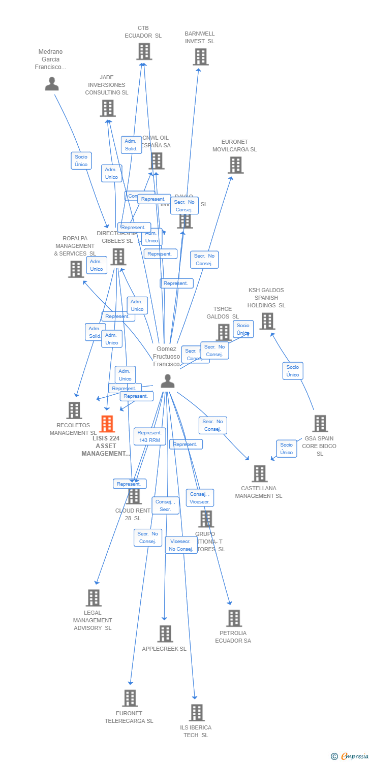 Vinculaciones societarias de LISIS 224 ASSET MANAGEMENT SL