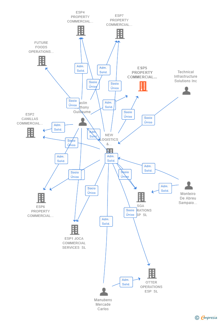 Vinculaciones societarias de ESP5 PROPERTY COMMERCIAL SERVICES SL