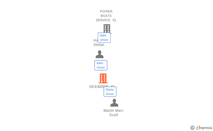 Vinculaciones societarias de OCEADOR SL