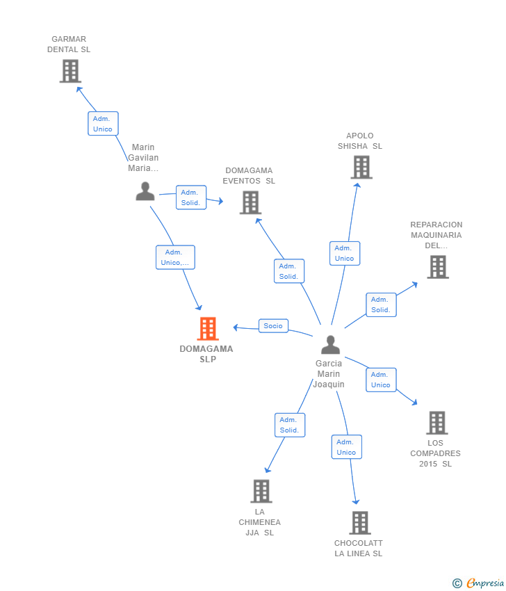 Vinculaciones societarias de DOMAGAMA SLP