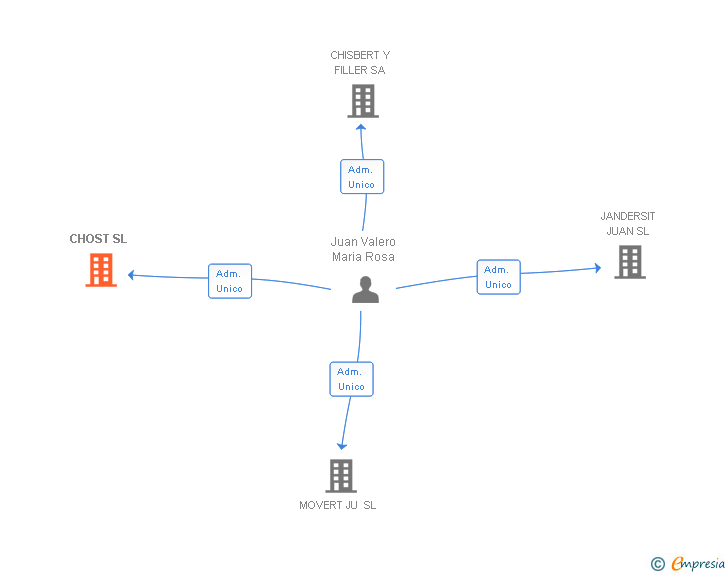 Vinculaciones societarias de CHOST SL