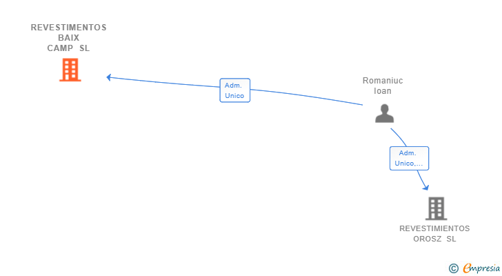 Vinculaciones societarias de REVESTIMENTOS BAIX CAMP SL