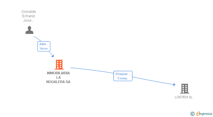 Vinculaciones societarias de INMOBILIARIA LA NOGALERA SA
