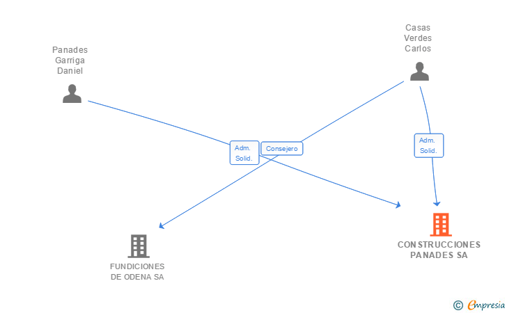 Vinculaciones societarias de CONSTRUCCIONES PANADES SA