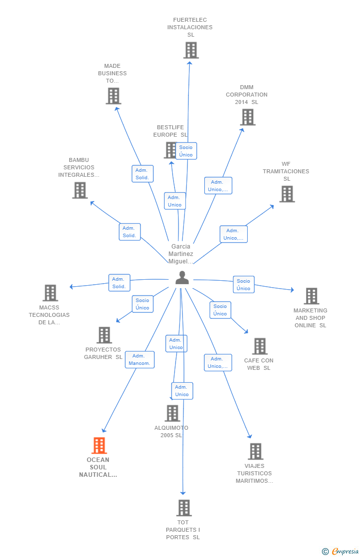 Vinculaciones societarias de OCEAN SOUL NAUTICAL EXPERIENCES SL