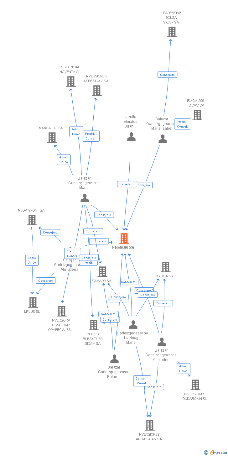 Vinculaciones societarias de F NEGURI SA