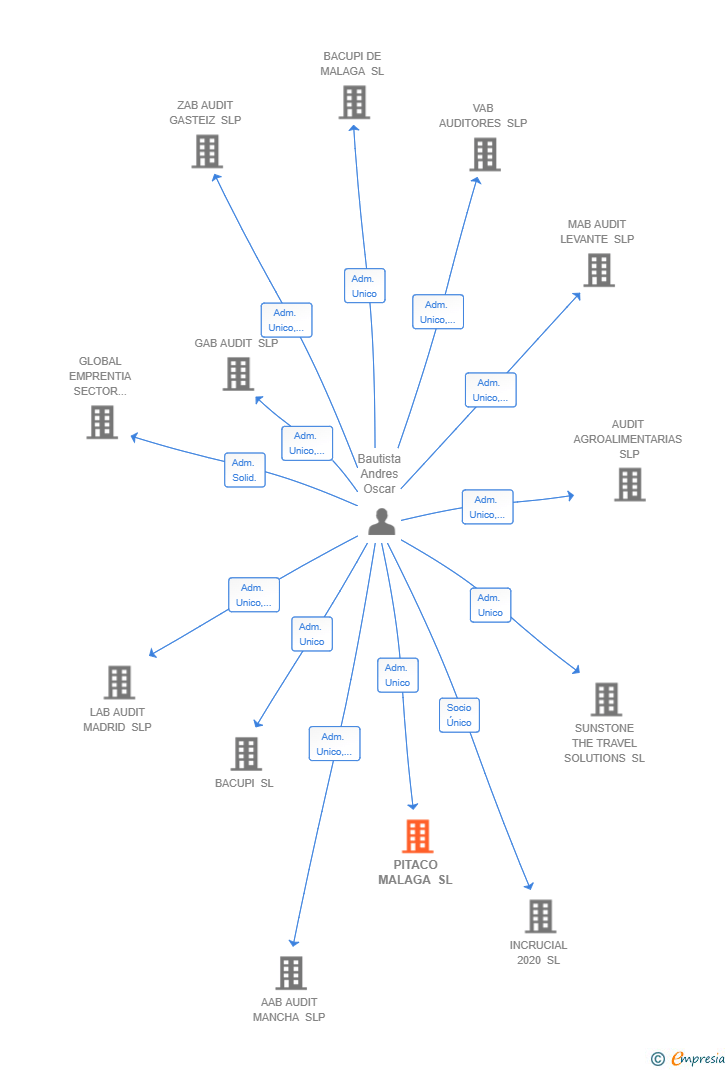 Vinculaciones societarias de PITACO MALAGA SL