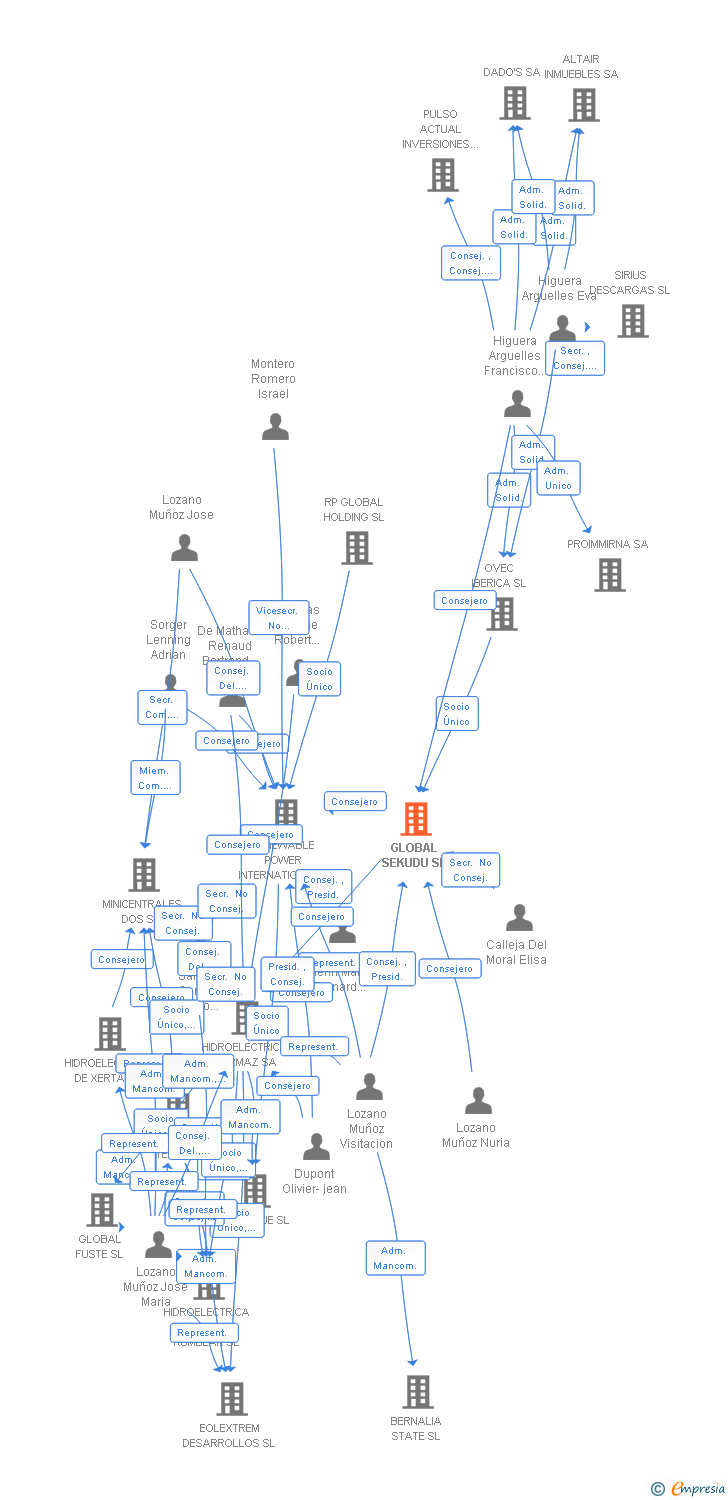 Vinculaciones societarias de GLOBAL SEKUDU SL